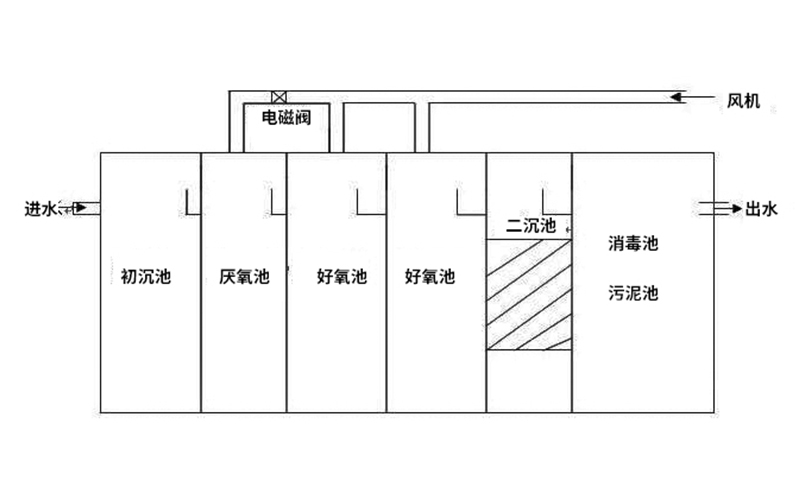醫(yī)院污水處理設備結(jié)構(gòu)工藝說明